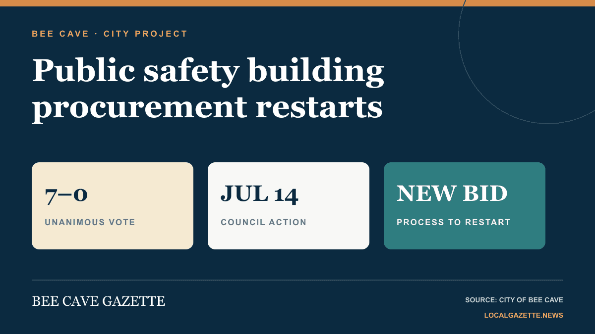 Bee Cave restarts public-safety-building procurement after voiding design contract — Bee Cave news photo